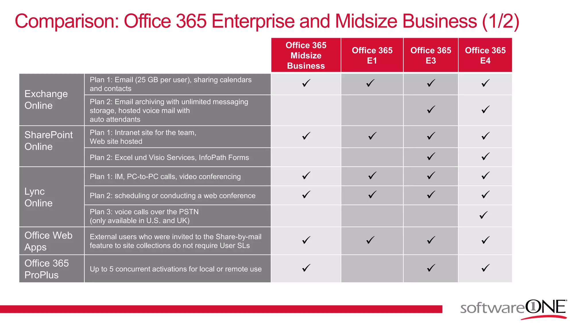Comparison: Office 365 Enterprise and Midsize Business (1/2)
Office 365
Midsize
Business
Office 365
E1
Office 365
E3
Office 365
E4
Exchange
Online
Plan 1: Email (25 GB per user), sharing calendars
and contacts    
Plan 2: Email archiving with unlimited messaging
storage, hosted voice mail with
auto attendants
 
SharePoint
Online
Plan 1: Intranet site for the team,
Web site hosted    
Plan 2: Excel und Visio Services, InfoPath Forms  
Lync
Online
Plan 1: IM, PC-to-PC calls, video conferencing    
Plan 2: scheduling or conducting a web conference    
Plan 3: voice calls over the PSTN
(only available in U.S. and UK) 
Office Web
Apps
External users who were invited to the Share-by-mail
feature to site collections do not require User SLs    
Office 365
ProPlus
Up to 5 concurrent activations for local or remote use   
 