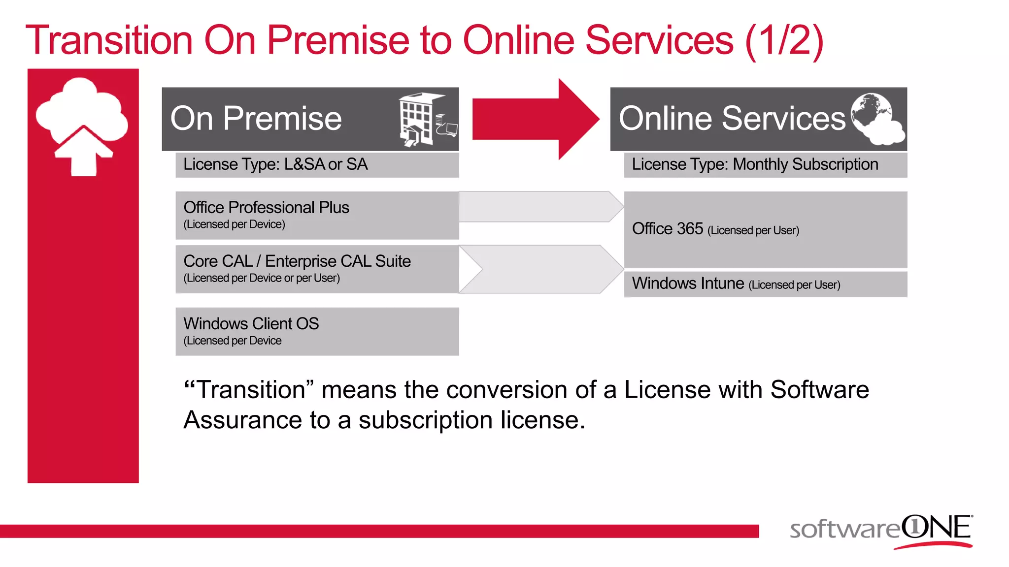 Transition On Premise to Online Services (1/2)
“Transition” means the conversion of a License with Software
Assurance to a subscription license.
On Premise Online Services
License Type: L&SAor SA License Type: Monthly Subscription
Office Professional Plus
(Licensed per Device)
Core CAL / Enterprise CAL Suite
(Licensed per Device or per User)
Windows Client OS
(Licensed per Device
Office 365 (Licensed per User)
Windows Intune (Licensed per User)
 
