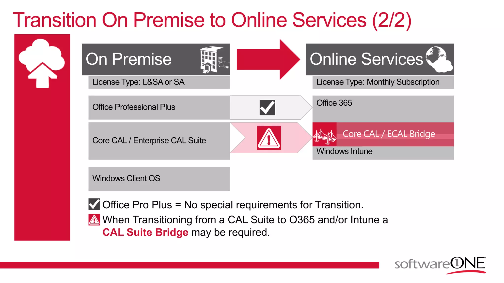 Transition On Premise to Online Services (2/2)
On Premise Online Services
License Type: L&SAor SA License Type: Monthly Subscription
Office Professional Plus
Windows Client OS
Office 365
Windows Intune
Core CAL / Enterprise CAL Suite
Office Pro Plus = No special requirements for Transition.
When Transitioning from a CAL Suite to O365 and/or Intune a
CAL Suite Bridge may be required.
 