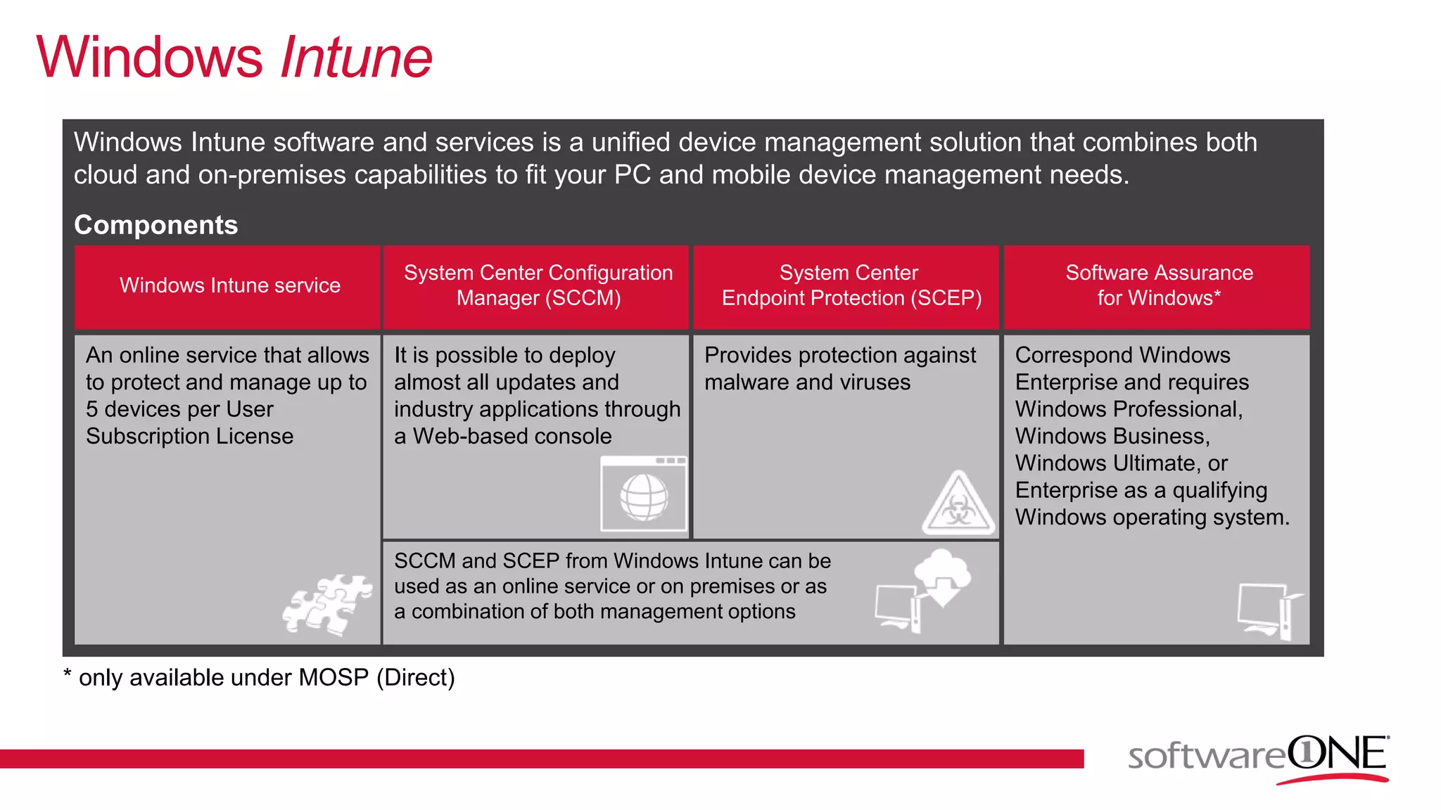 Windows Intune
Windows Intune software and services is a unified device management solution that combines both
cloud and on-premises capabilities to fit your PC and mobile device management needs.
Components
An online service that allows
to protect and manage up to
5 devices per User
Subscription License
Windows Intune service
It is possible to deploy
almost all updates and
industry applications through
a Web-based console
System Center Configuration
Manager (SCCM)
Provides protection against
malware and viruses
System Center
Endpoint Protection (SCEP)
SCCM and SCEP from Windows Intune can be
used as an online service or on premises or as
a combination of both management options
Correspond Windows
Enterprise and requires
Windows Professional,
Windows Business,
Windows Ultimate, or
Enterprise as a qualifying
Windows operating system.
Software Assurance
for Windows*
* only available under MOSP (Direct)
 