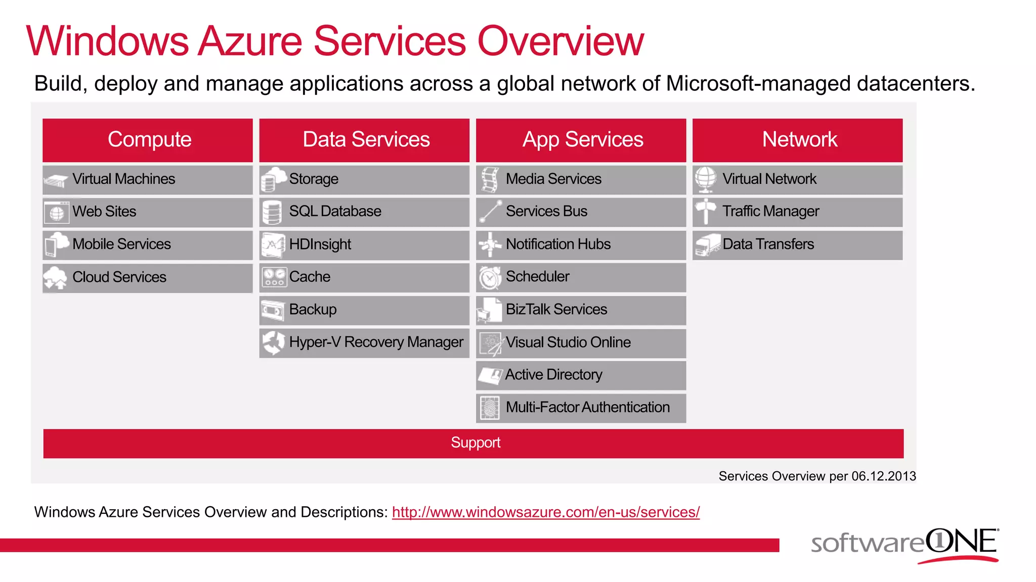 Windows Azure Services Overview
Compute
Virtual Machines
Cloud Services
Web Sites
Mobile Services
Data Services
Storage
HDInsight
Cache
SQLDatabase
Backup
Hyper-V Recovery Manager
Network
Virtual Network
Traffic Manager
Data Transfers
Support
Build, deploy and manage applications across a global network of Microsoft-managed datacenters.
Windows Azure Services Overview and Descriptions: http://www.windowsazure.com/en-us/services/
Services Overview per 06.12.2013
App Services
Media Services
Notification Hubs
Services Bus
BizTalk Services
Multi-FactorAuthentication
Active Directory
Scheduler
Visual Studio Online
 