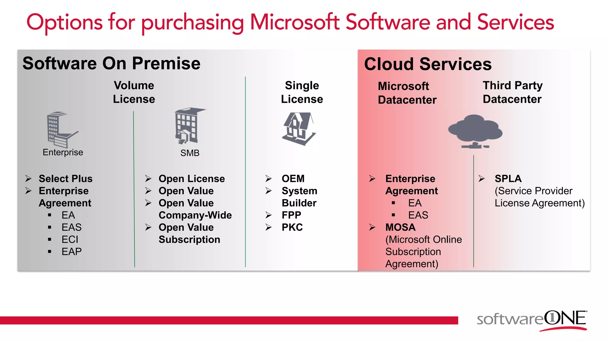 Software On Premise
Single
License
Volume
License
 OEM
 System
Builder
 FPP
 PKC
 Open License
 Open Value
 Open Value
Company-Wide
 Open Value
Subscription
 Select Plus
 Enterprise
Agreement
 EA
 EAS
 ECI
 EAP
SMBEnterprise
Cloud Services
Third Party
Datacenter
Microsoft
Datacenter
 SPLA
(Service Provider
License Agreement)
 Enterprise
Agreement
 EA
 EAS
 MOSA
(Microsoft Online
Subscription
Agreement)
 