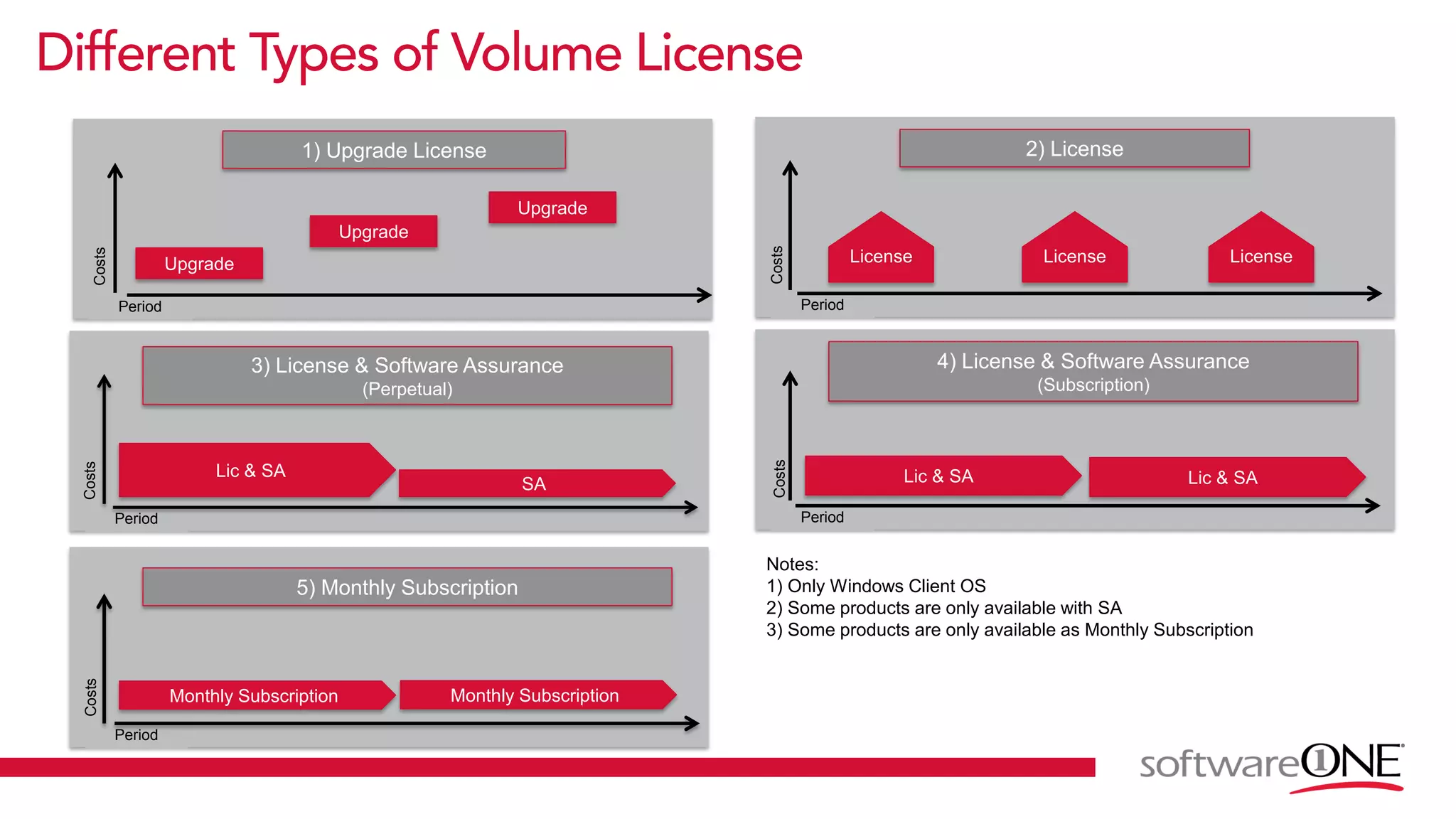 Period
Costs
5) Monthly Subscription
Period
Costs
1) Upgrade License
Upgrade
Upgrade
Upgrade
Costs
Period
2) License
License License License
Period
Costs
3) License & Software Assurance
(Perpetual)
Lic & SA
SA
Period
Costs
4) License & Software Assurance
(Subscription)
Lic & SA Lic & SA
Monthly Subscription Monthly Subscription
Notes:
1) Only Windows Client OS
2) Some products are only available with SA
3) Some products are only available as Monthly Subscription
 