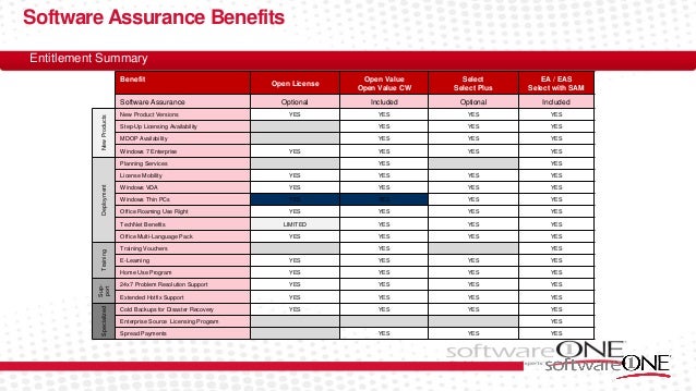 Sa Benefits Chart