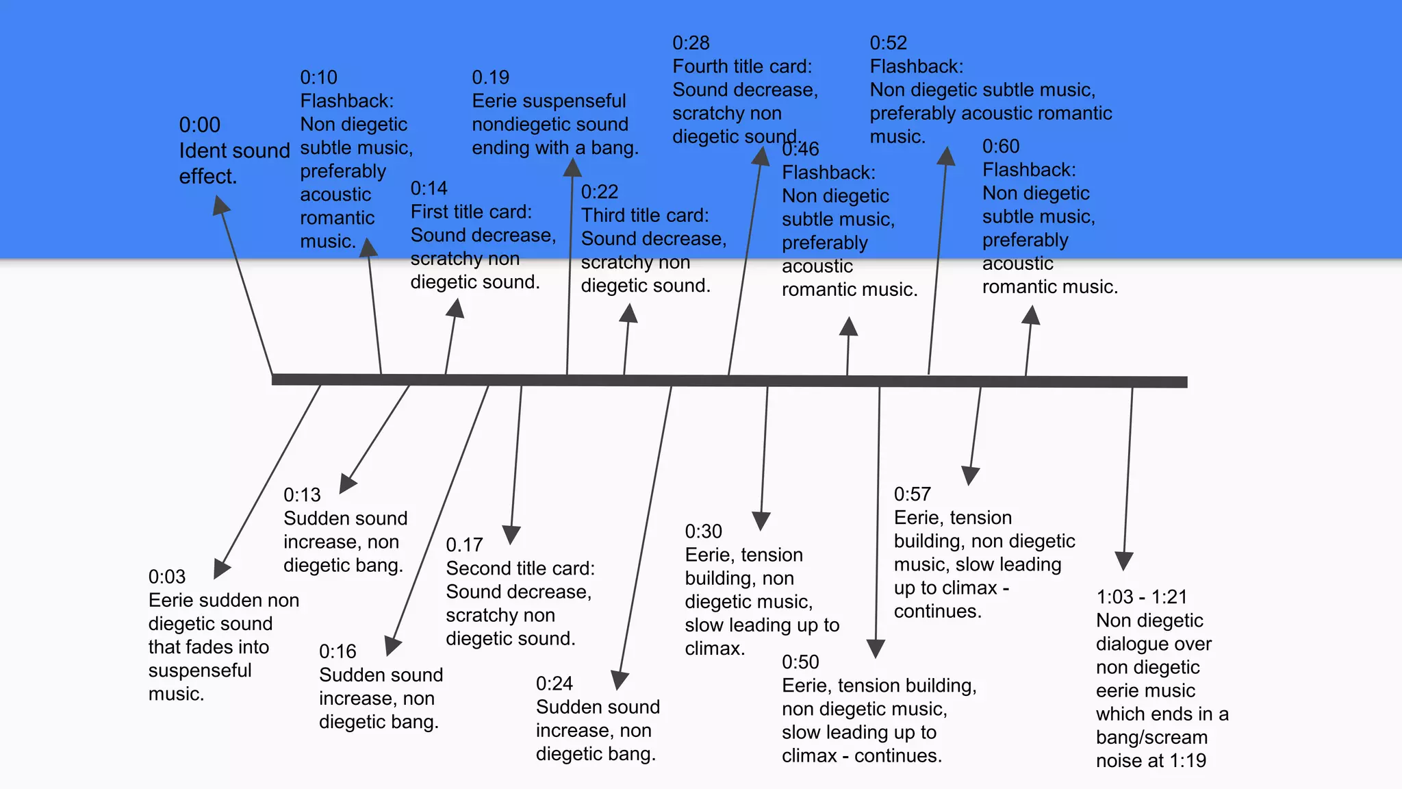 Sound timeline | PPTX