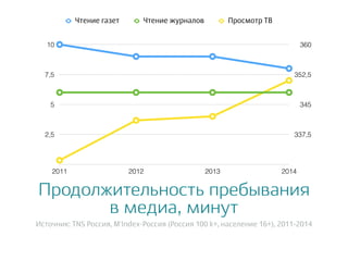 Продолжительность пребывания
в медиа, минут
Источник: TNS Россия, M'Index-Россия (Россия 100 k+, население 16+), 2011-2014
337,5
345
352,5
360
2,5
5
7,5
10
2011 2012 2013 2014
Чтение газет Чтение журналов Просмотр ТВ
 