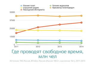 Где проводят свободное время,
млн чел
Источник: TNS Россия, M'Index-Россия (Россия 100 k+, население 16+), 2011-2014
0
12500
25000
37500
50000
2011 2012 2013 2014
Чтение газет Чтение журналов
Слушание радио Просмотр телепередач
Посещение Интернета
 