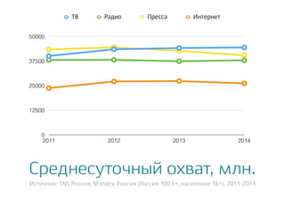 Среднесуточный охват, млн.
Источник: TNS Россия, M'Index-Россия (Россия 100 k+, население 16+), 2011-2014
0
12500
25000
37500
50000
2011 2012 2013 2014
ТВ Радио Пресса Интернет
 