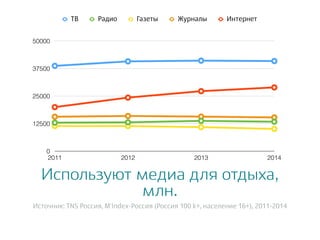 Используют медиа для отдыха,
млн.
Источник: TNS Россия, M'Index-Россия (Россия 100 k+, население 16+), 2011-2014
0
12500
25000
37500
50000
2011 2012 2013 2014
ТВ Радио Газеты Журналы Интернет
 
