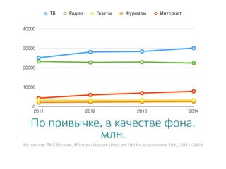 По привычке, в качестве фона,
млн.
Источник: TNS Россия, M'Index-Россия (Россия 100 k+, население 16+), 2011-2014
0
10000
20000
30000
40000
2011 2012 2013 2014
ТВ Радио Газеты Журналы Интернет
 