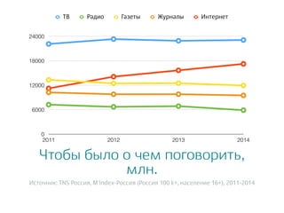 Чтобы было о чем поговорить,
млн.
Источник: TNS Россия, M'Index-Россия (Россия 100 k+, население 16+), 2011-2014
0
6000
12000
18000
24000
2011 2012 2013 2014
ТВ Радио Газеты Журналы Интернет
 