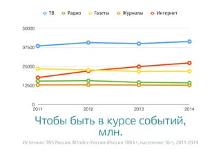 Чтобы быть в курсе событий,
млн.
Источник: TNS Россия, M'Index-Россия (Россия 100 k+, население 16+), 2011-2014
0
12500
25000
37500
50000
2011 2012 2013 2014
ТВ Радио Газеты Журналы Интернет
 