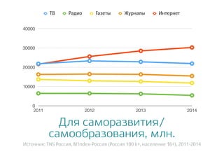 Для саморазвития/
самообразования, млн.
Источник: TNS Россия, M'Index-Россия (Россия 100 k+, население 16+), 2011-2014
0
10000
20000
30000
40000
2011 2012 2013 2014
ТВ Радио Газеты Журналы Интернет
 