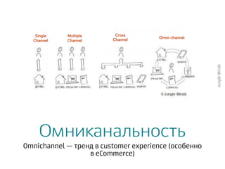 Омниканальность
Omnichannel — тренд в customer experience (особенно
в eCommerce)
JungleMinds
 