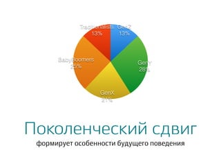 Поколенческий сдвиг
формирует особенности будущего поведения
Traditionalists
13%
BabyBoomers
25%
GenX
21%
GenY
28%
GenZ
13%
 