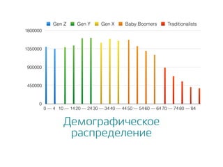 Демографическое
распределение
0
450000
900000
1350000
1800000
0 — 4 10 — 14 20 — 24 30 — 34 40 — 44 50 — 54 60 — 64 70 — 74 80 — 84
Gen Z Gen Y Gen X Baby Boomers Traditionalists
 