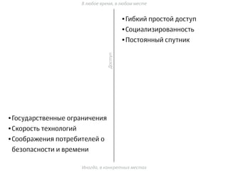 Доступ
В любое время, в любом месте
Иногда, в конкретных местах
•Государственные ограничения
•Скорость технологий
•Соображения потребителей о
безопасности и времени
•Гибкий простой доступ
•Социализированность
•Постоянный спутник
 