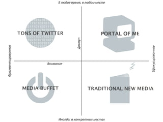 Внимание
Доступ
В любое время, в любом месте
Иногда, в конкретных местах
Фрагментированное
Сфокусированное
 