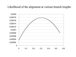 Likelihood of the alignment at various branch lengths
0
0,00002
0,00004
0,00006
0,00008
0,0001
0,00012
0,00014
0,00016
0,00018
0,0002
0 0,1 0,2 0,3 0,4 0,5 0,6
 
