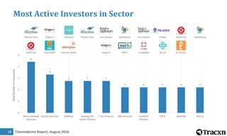 Telemedicine Report, August 201619
Where are Top Investors investing
Mohr
Davidow
Ventures
Khosla
Ventures
SoftBank
Synerg...
