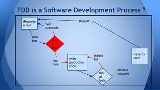 Test Driven Development:Unit Testing, Dependency Injection, Mocking | PPTX