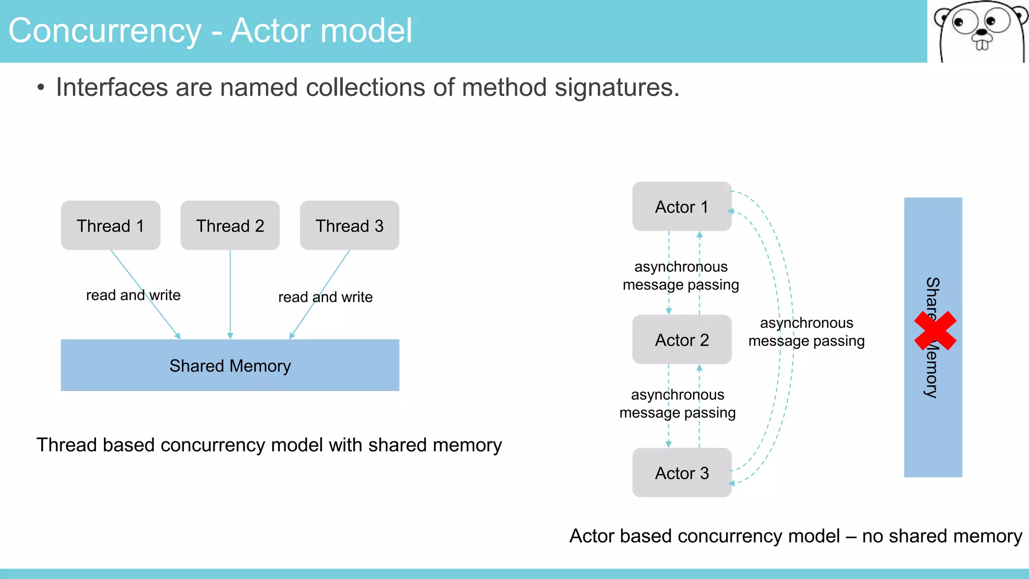Concurrency - Actor model
• Interfaces are named collections of method signatures.
Thread 1 Thread 2 Thread 3
Shared Memory
read and write
Thread based concurrency model with shared memory
Actor 1
Actor 2
Actor 3
asynchronous
message passing
asynchronous
message passing
read and write
asynchronous
message passing
Actor based concurrency model – no shared memory
SharedMemory
 
