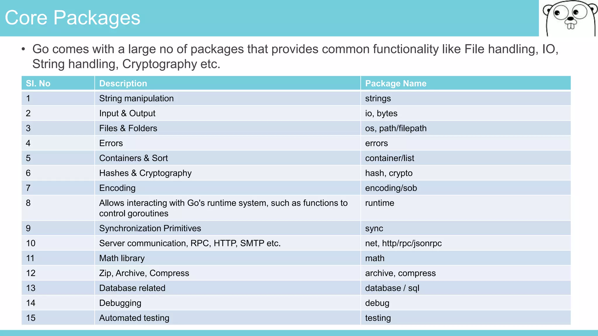 Core Packages
• Go comes with a large no of packages that provides common functionality like File handling, IO,
String handling, Cryptography etc.
Sl. No Description Package Name
1 String manipulation strings
2 Input & Output io, bytes
3 Files & Folders os, path/filepath
4 Errors errors
5 Containers & Sort container/list
6 Hashes & Cryptography hash, crypto
7 Encoding encoding/sob
8 Allows interacting with Go's runtime system, such as functions to
control goroutines
runtime
9 Synchronization Primitives sync
10 Server communication, RPC, HTTP, SMTP etc. net, http/rpc/jsonrpc
11 Math library math
12 Zip, Archive, Compress archive, compress
13 Database related database / sql
14 Debugging debug
15 Automated testing testing
 