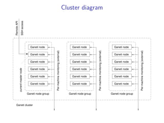 Cluster diagram

                         SSH access
Remote API




                                        Ganeti node                                               Ganeti node                                             Ganeti node



                                                          Per machine monitoring (external)




                                                                                                                    Per machine monitoring (external)




                                                                                                                                                                            Per machine monitoring (external)
                                        Ganeti node                                               Ganeti node                                             Ganeti node

                                        Ganeti node                                               Ganeti node                                             Ganeti node

                                        Ganeti node                                               Ganeti node                                             Ganeti node
             current master node




                                        Ganeti node                                               Ganeti node                                             Ganeti node

                                        Ganeti node                                               Ganeti node                                             Ganeti node


                                      Ganeti node group                                         Ganeti node group                                       Ganeti node group



  Ganeti cluster
 