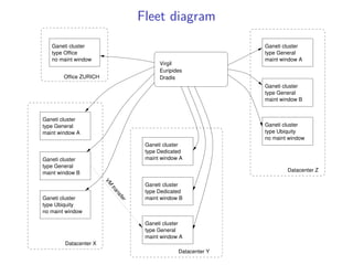 Fleet diagram
   Ganeti cluster                                                 Ganeti cluster
   type Office                                                    type General
   no maint window                                                maint window A
                                            Virgil
                                            Euripides
        Office ZURICH                       Dradis
                                                                  Ganeti cluster
                                                                  type General
                                                                  maint window B


Ganeti cluster
type General                                                      Ganeti cluster
maint window A                                                    type Ubiquity
                                                                  no maint window
                                       Ganeti cluster
                                       type Dedicated
Ganeti cluster                         maint window A
type General
maint window B                                                            Datacenter Z
                        VM




                                       Ganeti cluster
                         tra




                                       type Dedicated
                             ns




Ganeti cluster                         maint window B
                               fe
                                  r




type Ubiquity
no maint window

                                       Ganeti cluster
                                       type General
                                       maint window A
        Datacenter X
                                                   Datacenter Y
 