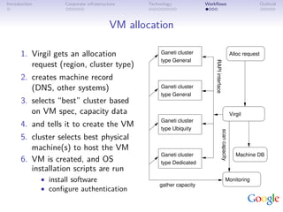 Introduction          Corporate infrastructure    Technology            Workﬂows                                             Outlook



                                           VM allocation

      1. Virgil gets an allocation                     Ganeti cluster                                        Alloc request
                                                       type General




                                                                            RAPI interface
         request (region, cluster type)
      2. creates machine record
         (DNS, other systems)                          Ganeti cluster
                                                       type General
      3. selects “best” cluster based
         on VM spec, capacity data                                                                           Virgil
                                                       Ganeti cluster
      4. and tells it to create the VM                 type Ubiquity




                                                                                             scan capacity
      5. cluster selects best physical
         machine(s) to host the VM
                                                       Ganeti cluster                                           Machine DB
      6. VM is created, and OS                         type Dedicated
         installation scripts are run
               • install software                                                                     Monitoring
                                                      gather capacity
               • conﬁgure authentication
 