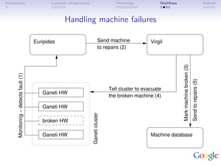 Introduction                                   Corporate infrastructure                       Technology          Workﬂows                                                   Outlook



                                                       Handling machine failures

                                        Euripides                                   Send machine              Virgil
                                                                                    to repairs (2)




                                                                                                                             Mark machine broken (3)
       Monitoring − detects fault (1)




                                                                                                                                                       Send to repairs (5)
                                                                                           Tell cluster to evacuate
                                           Ganeti HW
                                                                                           the broken machine (4)

                                           Ganeti HW
                                                                          Ganeti cluster



                                           broken HW

                                           Ganeti HW                                                          Machine database
 