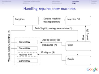 Introduction                                  Corporate infrastructure             Technology       Workﬂows                        Outlook



                                               Handling repaired/new machines

                                       Euripides                           Detects machine      Machine DB
                                                                           was repaired (1)

                                                              Tells Virgil to reintegrate machine (3)




                                                                                                                      serving (6)
       Watches machine for 24hrs (2)




                                                                                                               Mark
                                                                          Add to cluster (5)
                                          Ganeti HW
                                                                          Rebalance (7)         Virgil
                                          Ganeti HW
                                                                         Configure (4)
                                          repaired HW
                                                                                                Dradis
                                          Ganeti HW
 