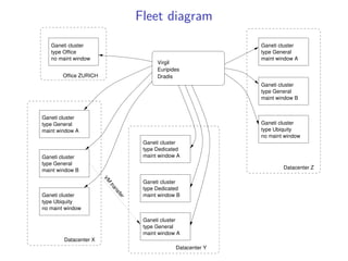 Fleet diagram
   Ganeti cluster                                                 Ganeti cluster
   type Office             ...