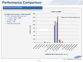 Performance Comparison
  Micro-benchmark Results

                                                                                    Lower is better
                                                           1600
  Evaluation Environments : nVidia Tegra250
       CPU : Cortex-A9 1GHz Dual Core
                                                           1400                                       Native Linux   Para-virtualized Linux
       L1 Cache : 32KB + 32KB
       L2 Cache : 1MB
                                                           1200
       Memory : 1GB
       Guest OS: Linux-2.6.29
                                                           1000



                                          (Latency) usec
                                                            800


                                                            600


                                                            400


                                                            200


                                                              0




                                                                            LMBENCH Micro Benchmark ( latency )



                                                                                                       © 2011 SAMSUNG Electronics Co.
SW Platform Team.                                                 20 / 27
 
