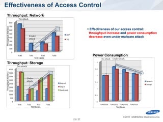 Effectiveness of Access Control
    Throughput: Network
                                No attack
                        800
                        700
  Throughput (KB/Sec)




                        600                                                                                  Effectiveness of our access control:
                        500                                                                 UDP
                                                                                                             throughput increase and power consumption
                                            Under                                                            decrease even under malware attack
                        400
                                            attack                                          TCP
                        300
                        200
                        100
                          0
                               TcN0          TcN1            TcN2          TcN3                                Power Consumption
                                                    Test Cases                                                         No attack     Under attack

    Throughput: Storage                                                                                          3

                               No attack
                        4500                                                                                    2.5
 Throughput (KB/Sec)




                        4000
                                                                                                                 2
                        3500
                                       Under
                        3000
                                       attack                                                                   1.5                                                             Network
                        2500                                                      Seq.out
                                                                                                                                                                                Storage
                        2000                                                      Seq.in
                                                                                                                 1
                        1500                                                      Rand.seek

                        1000                                                                                    0.5
                        500
                                                                                                                                                                       Test Cases
                          0                                                                                      0
                               TcS0        TcS1       TcS2          TcS3                                              TcN0/TcS0    TcN1/TcS1   TcN2/TcS2   TcN3/TcS3
                                              Test Cases                                                                                 Test Cases



                                                                                                                                                  © 2011 SAMSUNG Electronics Co.
SW Platform Team.                                                                                 23 / 27
 