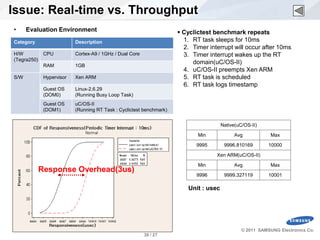 Issue: Real-time vs. Throughput
  •     Evaluation Environment                                           Cyclictest benchmark repeats
  Category                   Description                                  1. RT task sleeps for 10ms
                                                                          2. Timer interrupt will occur after 10ms
  H/W           CPU          Cortex-A9 / 1GHz / Dual Core                 3. Timer interrupt wakes up the RT
  (Tegra250)
                RAM          1GB
                                                                             domain(uC/OS-II)
                                                                          4. uC/OS-II preempts Xen ARM
  S/W           Hypervisor   Xen ARM                                      5. RT task is scheduled
                                                                          6. RT task logs timestamp
                Guest OS     Linux-2.6.29
                (DOM0)       (Running Busy Loop Task)
                Guest OS     uC/OS-II
                (DOM1)       (Running RT Task : Cyclictest benchmark)


                                                                                          Native(uC/OS-II)

                                                                               Min              Avg            Max

                                                                               9995        9996.810169        10000

                                                                                      Xen ARM(uC/OS-II)

                                                                               Min              Avg            Max
               Response Overhead(3us)
                                                                               9996        9999.327119        10001

                                                                            Unit : usec




                                                                                                   © 2011 SAMSUNG Electronics Co.
SW Platform Team.                                           30 / 27
 