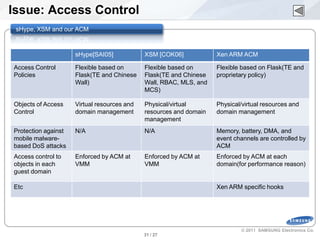 Issue: Access Control
  sHype, XSM and our ACM



                       sHype[SAI05]            XSM [COK06]            Xen ARM ACM

  Access Control       Flexible based on       Flexible based on      Flexible based on Flask(TE and
  Policies             Flask(TE and Chinese    Flask(TE and Chinese   proprietary policy)
                       Wall)                   Wall, RBAC, MLS, and
                                               MCS)

  Objects of Access    Virtual resources and   Physical/virtual       Physical/virtual resources and
  Control              domain management       resources and domain   domain management
                                               management
  Protection against   N/A                     N/A                    Memory, battery, DMA, and
  mobile malware-                                                     event channels are controlled by
  based DoS attacks                                                   ACM
  Access control to    Enforced by ACM at      Enforced by ACM at     Enforced by ACM at each
  objects in each      VMM                     VMM                    domain(for performance reason)
  guest domain

  Etc                                                                 Xen ARM specific hooks




                                                                               © 2011 SAMSUNG Electronics Co.
SW Platform Team.                              31 / 27
 
