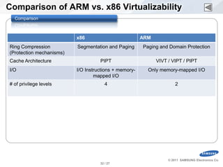 Comparison of ARM vs. x86 Virtualizability
    Comparison



                            x86                          ARM
  Ring Compression          Segmentation and Paging      Paging and Domain Protection
  (Protection mechanisms)
  Cache Architecture                  PIPT                     VIVT / VIPT / PIPT
  I/O                       I/O Instructions + memory-     Only memory-mapped I/O
                                    mapped I/O
  # of privilege levels                  4                              2




                                                                    © 2011 SAMSUNG Electronics Co.
SW Platform Team.                     32 / 27
 