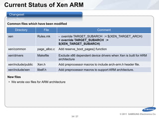Current Status of Xen ARM
   Changeset


  Common files which have been modified
         Directory           File                                 Comment

   xen                  Rules.mk       - override TARGET_SUBARCH := $(XEN_TARGET_ARCH)
                                       + override TARGET_SUBARCH :=
                                       $(XEN_TARGET_SUBARCH)
   xen/common           page_alloc.c   Add reserve_boot_pages() function

   xen/drivers          Makefile       Exclude x86 dependent device drivers when Xen is built for ARM
                                       architecture
   xen/include/public   Xen.h          Add preprocessor macros to include arch-arm.h header file.
   xen/include/xen      libelf.h       Add preprocessor macros to support ARM architecture.

  New files
   • We wrote xxx files for ARM architecture




                                                                                  © 2011 SAMSUNG Electronics Co.
SW Platform Team.                               34 / 27
 