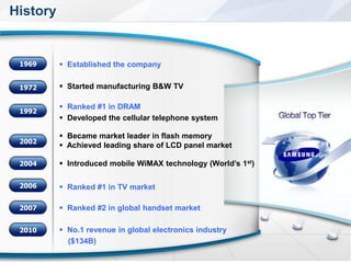 History


   1969        Established the company

   1972        Started manufacturing B&W TV

               Ranked #1 in DRAM
   1992
               Developed the cellular telephone system

               Became market leader in flash memory
   2002
               Achieved leading share of LCD panel market

   2004        Introduced mobile WiMAX technology (World‟s 1st)

   2006        Ranked #1 in TV market

   2007        Ranked #2 in global handset market

   2010        No.1 revenue in global electronics industry
                ($134B)
                                                                   © 2011 SAMSUNG Electronics Co.
SW Platform Team.                        4 / 27
 