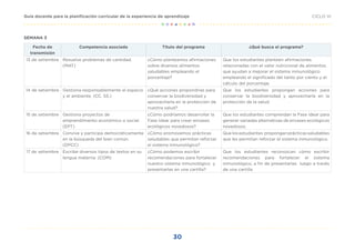 30
CICLO VI
Guía docente para la planificación curricular de la experiencia de aprendizaje
SEMANA 3
Fecha de
transmisión
Competencia asociada Título del programa ¿Qué busca el programa?
13 de setiembre Resuelve problemas de cantidad.
(MAT)
¿Cómo planteamos afirmaciones
sobre diversos alimentos
saludables empleando el
porcentaje?
Que los estudiantes planteen afirmaciones
relacionadas con el valor nutricional de alimentos
que ayudan a mejorar el sistema inmunológico
empleando el significado del tanto por ciento y el
cálculo del porcentaje.
14 de setiembre Gestiona responsablemente el espacio
y el ambiente. (CC. SS.)
¿Qué acciones propondrías para
conservar la biodiversidad y
aprovecharla en la protección de
nuestra salud?
Que los estudiantes propongan acciones para
conservar la biodiversidad y aprovecharla en la
protección de la salud.
15 de setiembre Gestiona proyectos de
emprendimiento económico o social.
(EPT)
¿Cómo podríamos desarrollar la
Fase Idear para crear envases
ecológicos novedosos?
Que los estudiantes comprendan la Fase Idear para
generar variadas alternativas de envases ecológicos
novedosos.
16 de setiembre Convive y participa democráticamente
en la búsqueda del bien común.
(DPCC)
¿Cómo promovemos prácticas
saludables que permitan reforzar
el sistema inmunológico?
Que los estudiantes propongan prácticas saludables
que les permitan reforzar el sistema inmunológico.
17 de setiembre Escribe diversos tipos de textos en su
lengua materna. (COM)
¿Cómo podemos escribir
recomendaciones para fortalecer
nuestro sistema inmunológico y
presentarlas en una cartilla?
Que los estudiantes reconozcan cómo escribir
recomendaciones para fortalecer el sistema
inmunológico, a fin de presentarlas luego a través
de una cartilla.
 