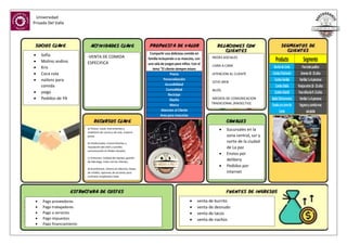 Universidad
Privada Del Valle
11
Producto Segmento
BurritodeCerdo Paratodopublico
ComboChicharrón Jóvenes18-25años
Combofamiliar Familiar1a4personas
ComboDoble Parejasentre18-25años
ComboInfantil Paraniñosde9-13años
BaldeChicharronero Familiar1a4personas
Ensalaconcarnede
Cerdo
Veganosycomidamas
saludable
Atencion al Cliente
Area para mascotas
Personalisación
Accesibilidad
Comodidad
Reciclaje
Diseño
Marca
Compartir una deliciosa comida en
familia incluyendo a su mascota, con
una sala de juegos para niños. Con el
lema "El cliente siempre estara
Precio
-REDES SOCIALES
-CARA A CARA
-ATENCION AL CLIENTE
-SITIO WEB
-BLOG
-MEDIOS DE COMUNICACION
TRADICIONAL (RADIO,TV)(
 Sucursales en la
zona central, sur y
norte de la ciudad
de La paz
 Envios por
delibery
 Pedidos por
internet
-VENTA DE COMIDA
ESPECIFICA
 Sofia
 Molino andino
 Kris
 Coca cola
 nailons para
comida
 yaigo
 Pedidos de YA
a) Físicos: Local, instrumentos y
mobiliario de cocina y de sala, materia
prima
b) Intelectuales: Conocimientos y
reputación del chef y sumiller,
comunicación en Redes Sociales,
c) Humanos. Calidad del equipo, gestión
de liderazgo, trato con los clientes,
d) Económicos. Dinero en efectivo, líneas
de crédito, opciones de acciones para
contratar empleados clave.
 Pago proveedores
 Pago trabajadores
 Pago a servicios
 Pago impuestos
 Pago financiamiento
 venta de burrito
 venta de desnudo
 venta de tacos
 venta de nachos
 