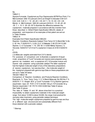 No.
TABLE V
Styrene-Fumarate Copolymers as Pour Depressants ASTM Pour Point, F in
Mid-Continent SAE-10 Lubricant (Oil C) at Weight % Indicated 0.00 0.01
0.03 0.05 0.20 6 + 10 -20 -25 -< 35 -35 7 + 10 -10 -30 < 35 <-35
Blends in Mid-Continent SAE-20 Lubricant (Oil D) 6 + 15 -20 -20 -20
-30 7 + 15 5 -20 -20 -30 To illustrate the difference between the
copolymeric materials prepared in accordance with this invention from
those described in British Patent Specification 589,233, details of
preparation and inspection of tvo examples of that patent are set out
in Table VI below.
TABLE VI
Examples from Patent Specification 589,233
Reaction Conditions Reactants Catalyst Time Temp 3 6 % Blend Mol % Bz
2 02 Hrs F SUS/210 F ( 1) Wt ( 2) C 12 Maleate/ 2 48 275 54 5 5,300
Styrene C 8 Fumarate/ 1 72 230 60 0 8,500 Methyl Styrene ( 1)
Viscosity SUS/210 F of 3 6 wt % copolymer in base oil of 45 9 SUS/210
F.
(Oil B).
( 2) Molecular weights estimated from 3 6 % blends.
For purposes of comparison and to illustrate a copolymer of equal
molar proportions of "Lorol" fumarate and styrene were prepared using
gamma ray irradiation and a copolymer of C 10 fumarate mixture and
styrene was prepared using a peroxide catalyst The latter copolymer
had the highest molecular weight of any of the laboratory preparations
of styrene copolymers, but was less than -, the molecular weight of
the copolymer prepared with gamma rays Data on these preparations are
set out in Table VII below.
784,624 TABLE VII
Comparison of Reaction Conditions and Products Reaction Conditions
Reactants % Time Temp Cony 3 6 % Blend Molecular Bz 202 Hrs F %
SUS/210 F E Weight 82.6 g "Lorol" Fumarate/ 17.4 g Styrene (gamma
(equimolar) rays) 24 70 81 3 131 0 24,500 158 g C 10 Fumarate/ 42 g
Styrene (equimolar) 1 35 170 74 3 59 0 8,000 See Table VI above.
See Table VI above.
The data of Tables VI and VII above show that it is a practical
impossibility to obtain copolymeric materials in the molecular weight
range from about 12,500 to about 30,000, the range most practical for
viscosity index improvers, using peroxide catalyst technique.
The high molecular weight copolymers prepared by gamma rays are thus
of a different type structure and are substantially different from
those obtained with a peroxide catalyst.
* Sitemap
 