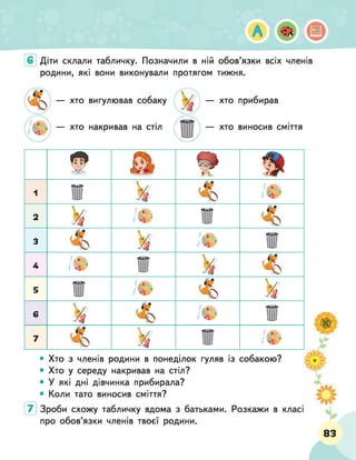 Діти склали табличку. Позначили в ній обов’язки всіх членів
родини, які вони виконували протягом тижня.
— хто вигулював собаку
— хто накривав на стіл
— хто прибирав
хто виносив сміття
9 в щ
1к
ч $
1 і
% Е
іШп
і«Ж
2
■ 4
/ ! ІЬ
1'«Ж ®
3
% 1 «ж 1
4
4*
І © їй?
1 «ж і ^ е >
5 1
4
*""-
і Ч г %
6
% 1'«Ж І
7 х
У
м 1
,
А
і *ж
• Хто з членів родини в понеділок гуляв із собакою?
• Хто у середу накривав на стіл?
• У які дні дівчинка прибирала?
• Коли тато виносив сміття?
Зроби схожу табличку вдома з батьками. Розкажи в класі
про обов’язки членів твоєї родини.
83
 