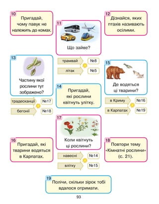 Повтори тему
«Кімнатні рослини»
(с. 21).
Пригадай, які
тварини водяться
в Карпатах.
Полічи, скільки зірок тобі
вдалося отримати.
Частину якої
рослини тут
зображено?
Де водяться
ці тварини?
Пригадай,
які рослини
квітнуть улітку.
14
18
16
19
13
15
Коли квітнуть
ці рослини?
17
Що зайве?
11
10
Пригадай,
чому павук не
належить до комах.
12
Дізнайся, яких
птахів називають
осілими.
літак
трамвай №8
№5
влітку
навесні №14
№15
в Карпатах
в Криму №16
№19
бегонії
традесканції №17
№18
93
Право для безоплатного розміщення підручника в мережі Інтернет має
Міністерство освіти і науки України http://mon.gov.ua/ та Інститут модернізації змісту освіти https://imzo.gov.ua
 