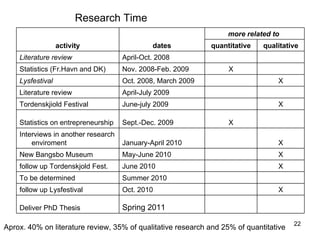 Aprox. 40% on literature review, 35% of qualitative research and 25% of quantitative   Research Time Spring 2011 Deliver PhD Thesis X   Oct. 2010 follow up Lysfestival      Summer 2010 To be determined X   June 2010 follow up Tordenskjold Fest. X   May-June 2010 New Bangsbo Museum X   January-April 2010 Interviews in another research enviroment   X Sept.-Dec. 2009 Statistics on entrepreneurship X   June-july 2009 Tordenskjiold Festival     April-July 2009 Literature review X   Oct. 2008, March 2009 Lysfestival   X Nov. 2008-Feb. 2009 Statistics (Fr.Havn and DK)     April-Oct. 2008 Literature review qualitative quantitative more related to  dates activity 