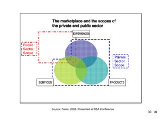 Source: Freire, 2008. Presented at RSA Conference N 
