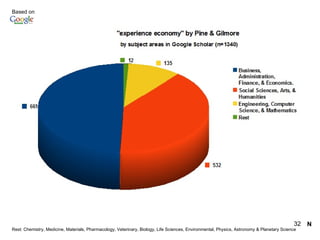 Rest: Chemistry, Medicine, Materials, Pharmacology, Veterinary, Biology, Life Sciences, Environmental, Physics, Astronomy & Planetary Science Based on  N 