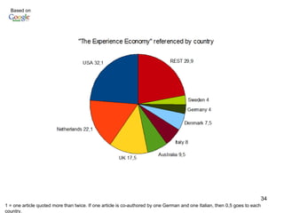 1 = one article quoted more than twice. If one article is co-authored by one German and one Italian, then 0,5 goes to each country. Based on  