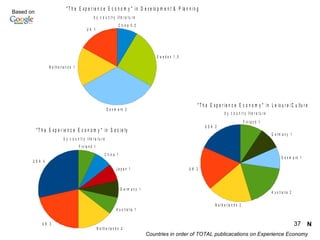 Based on  Countries in order of TOTAL publicacations on Experience Economy N 